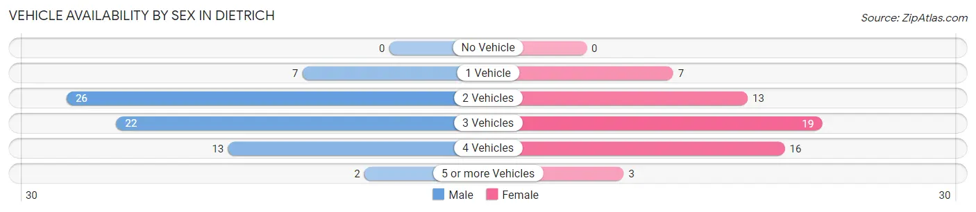 Vehicle Availability by Sex in Dietrich