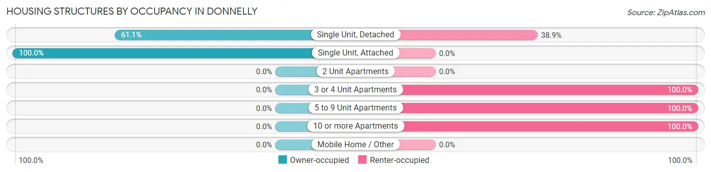 Housing Structures by Occupancy in Donnelly