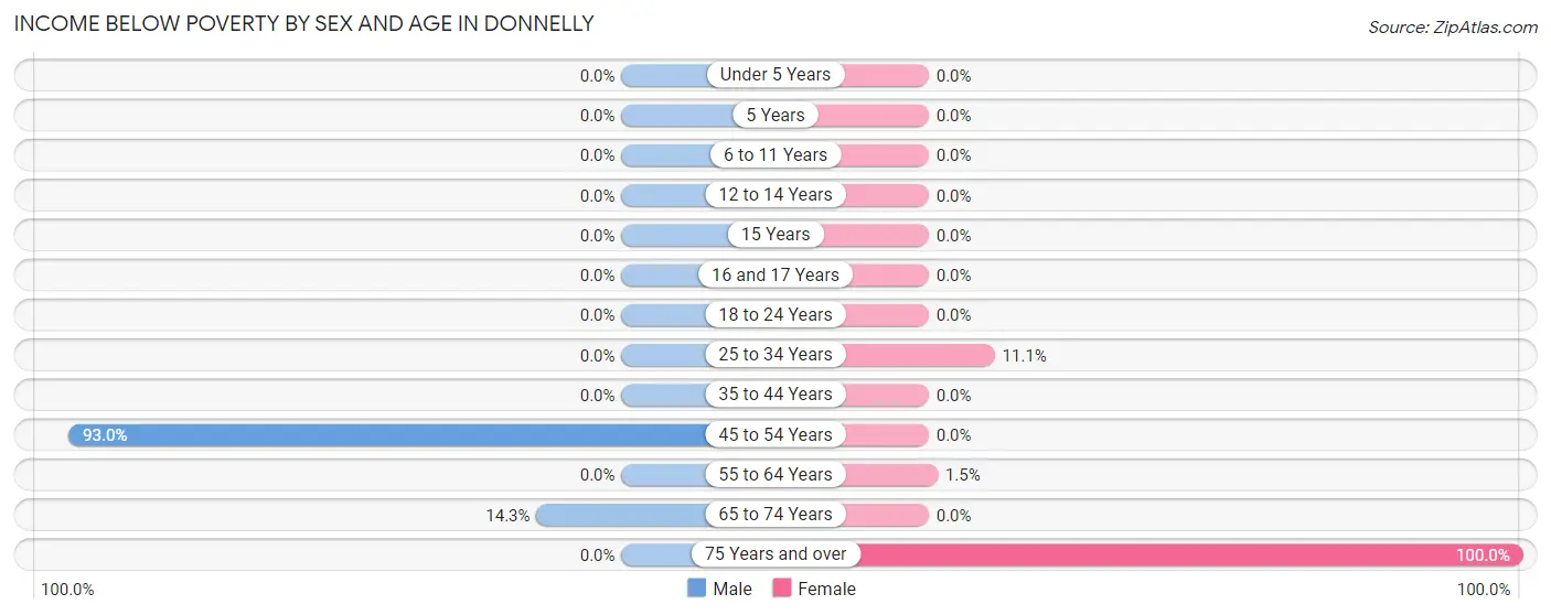 Income Below Poverty by Sex and Age in Donnelly