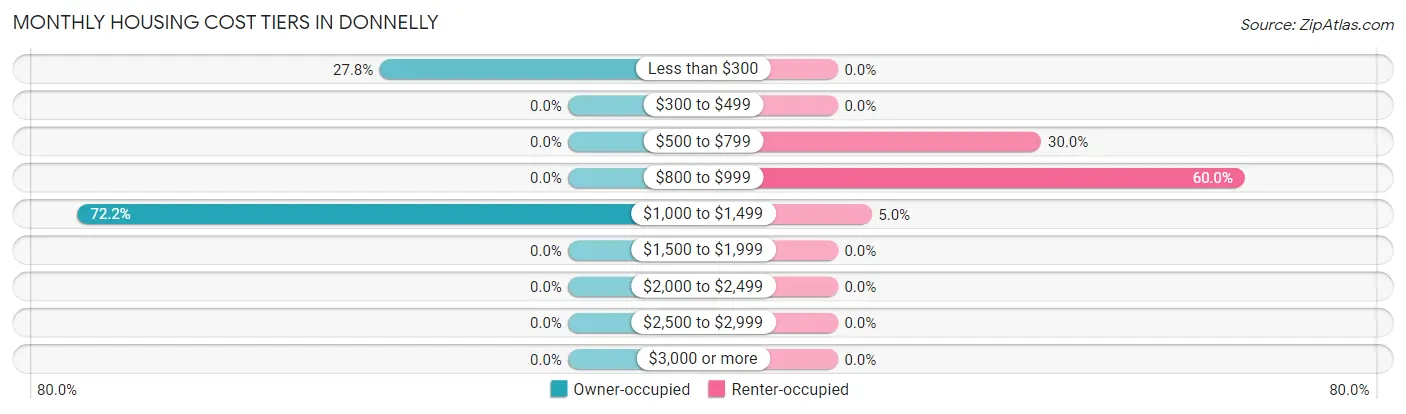 Monthly Housing Cost Tiers in Donnelly