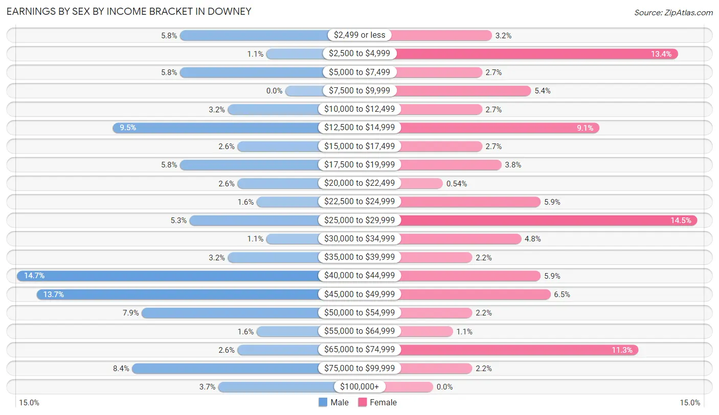 Earnings by Sex by Income Bracket in Downey