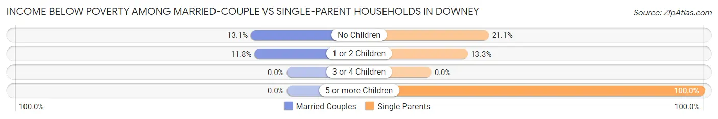 Income Below Poverty Among Married-Couple vs Single-Parent Households in Downey