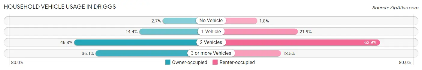 Household Vehicle Usage in Driggs