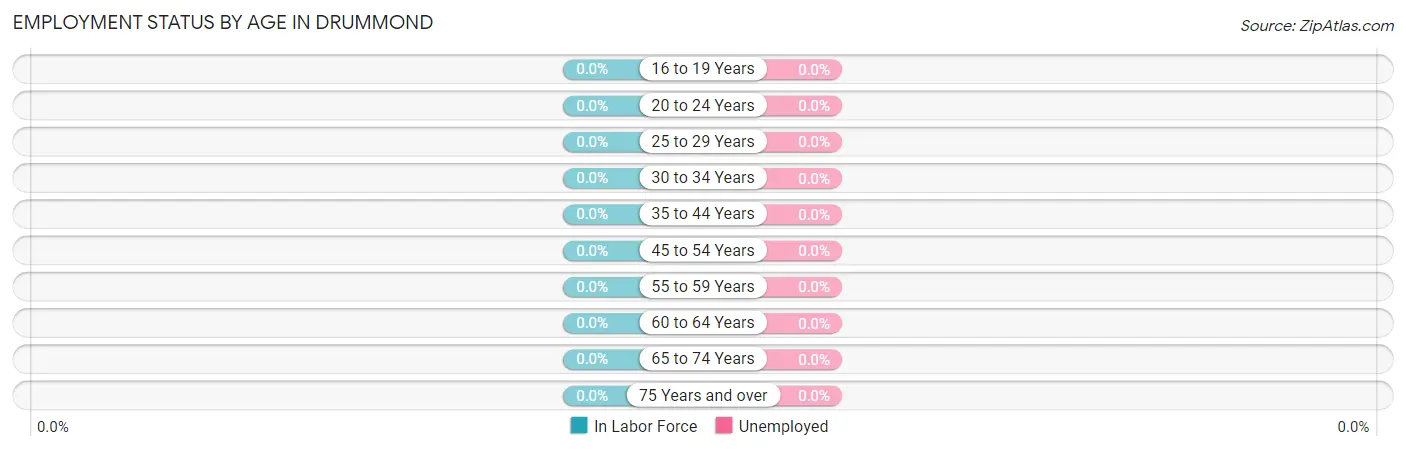 Employment Status by Age in Drummond