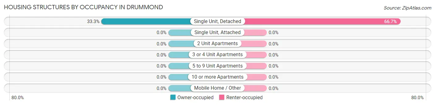 Housing Structures by Occupancy in Drummond
