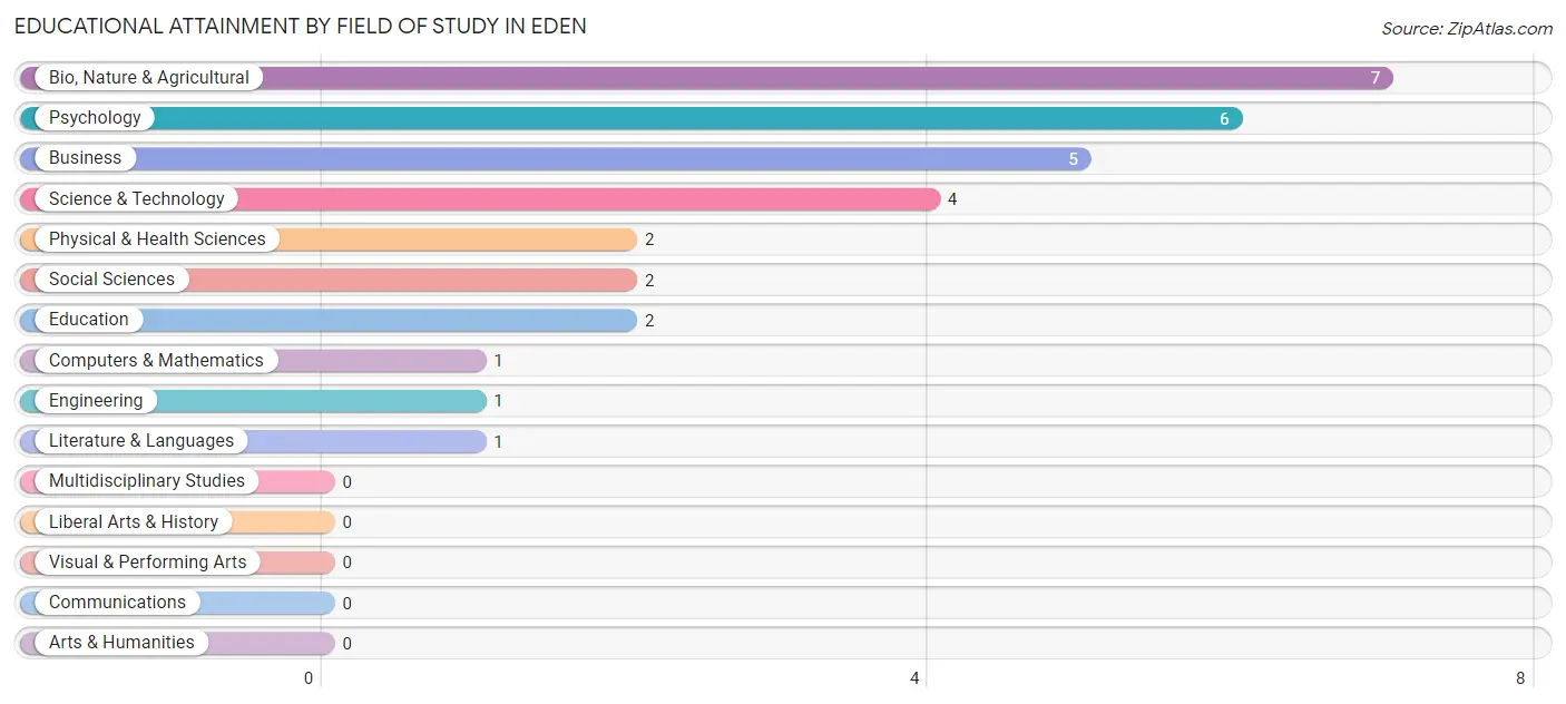 Educational Attainment by Field of Study in Eden