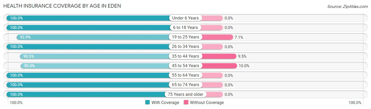 Health Insurance Coverage by Age in Eden