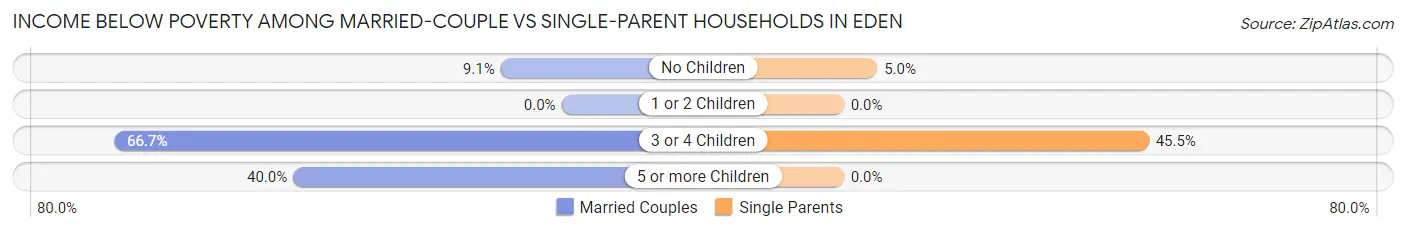 Income Below Poverty Among Married-Couple vs Single-Parent Households in Eden