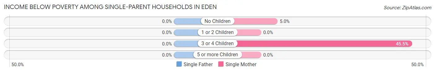 Income Below Poverty Among Single-Parent Households in Eden