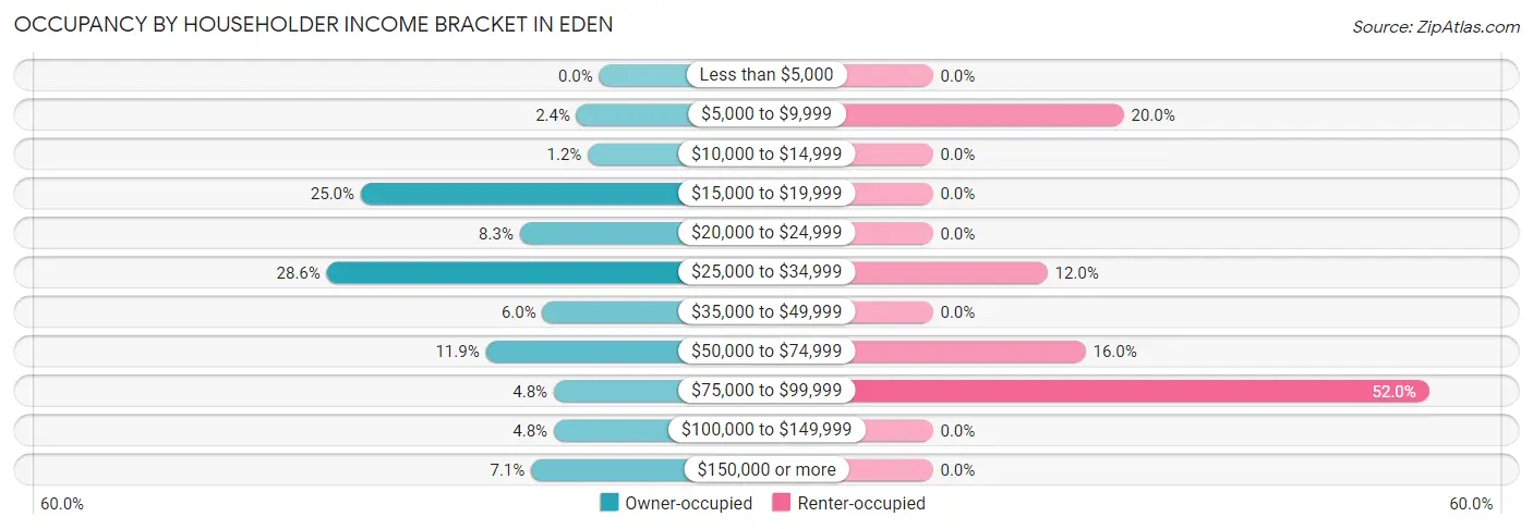 Occupancy by Householder Income Bracket in Eden