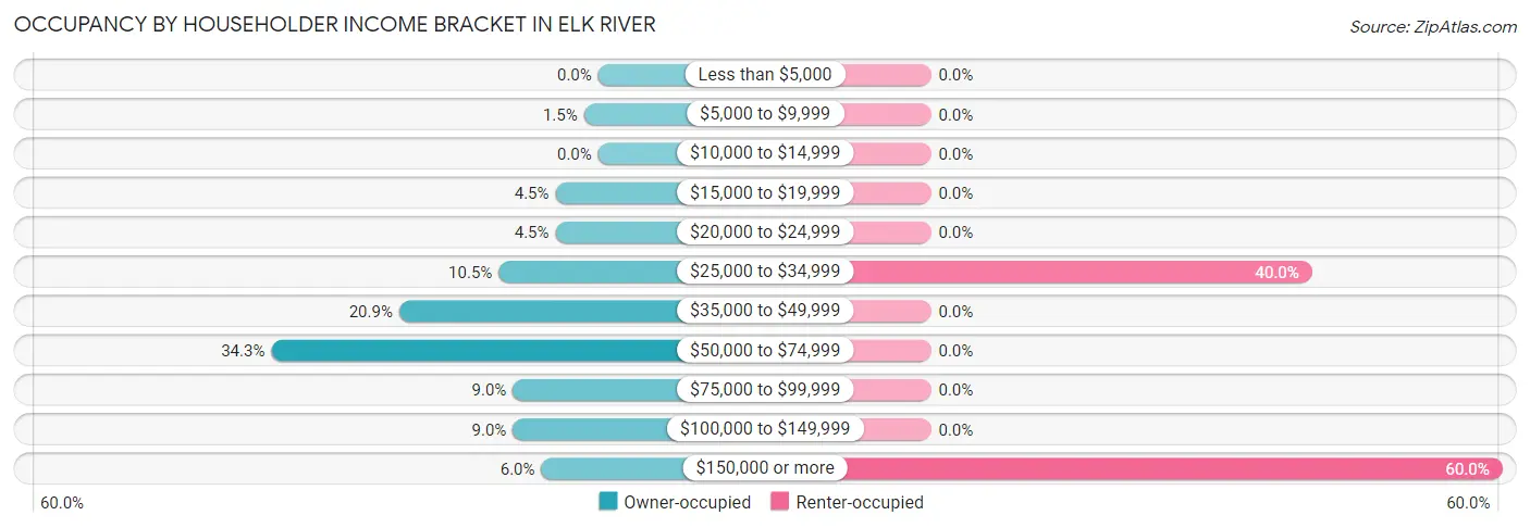 Occupancy by Householder Income Bracket in Elk River