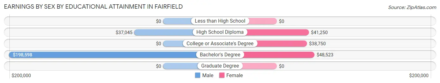 Earnings by Sex by Educational Attainment in Fairfield