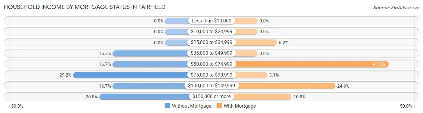 Household Income by Mortgage Status in Fairfield