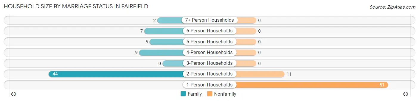 Household Size by Marriage Status in Fairfield