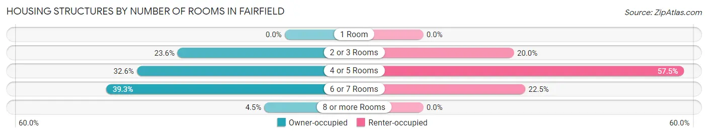 Housing Structures by Number of Rooms in Fairfield