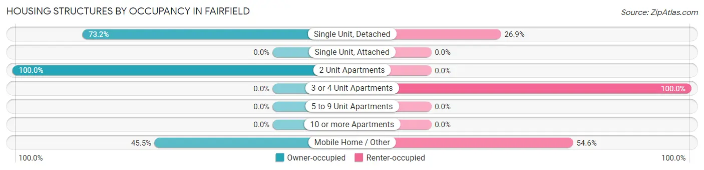 Housing Structures by Occupancy in Fairfield