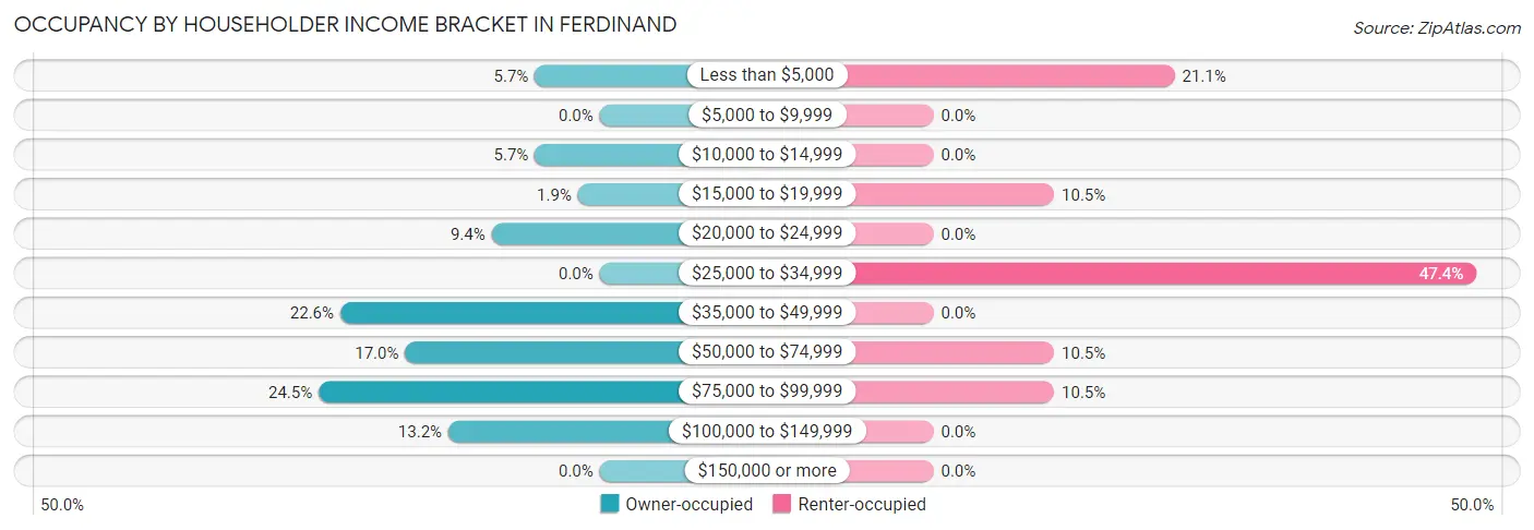 Occupancy by Householder Income Bracket in Ferdinand