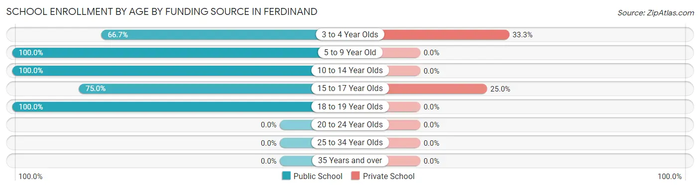 School Enrollment by Age by Funding Source in Ferdinand