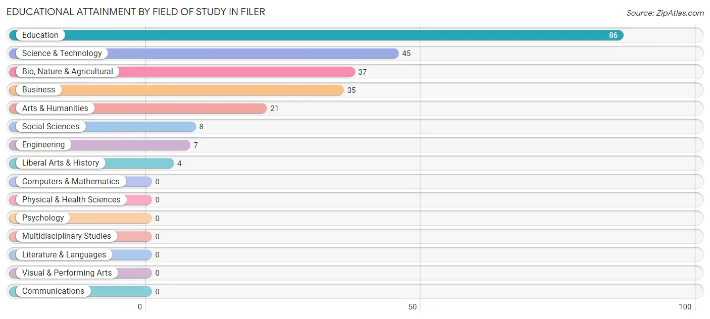 Educational Attainment by Field of Study in Filer