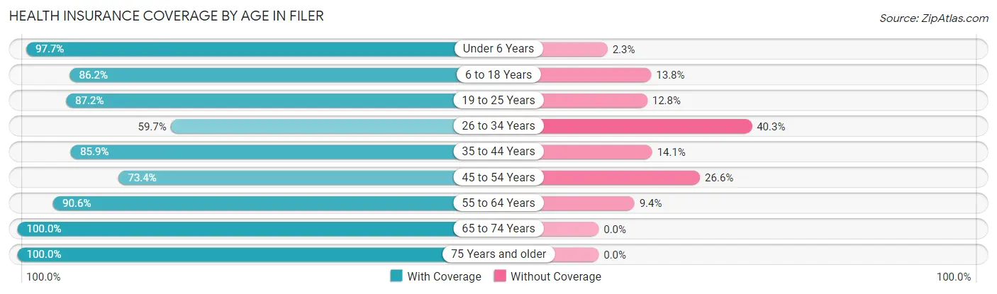Health Insurance Coverage by Age in Filer