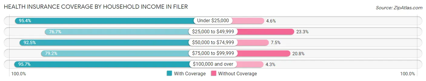 Health Insurance Coverage by Household Income in Filer