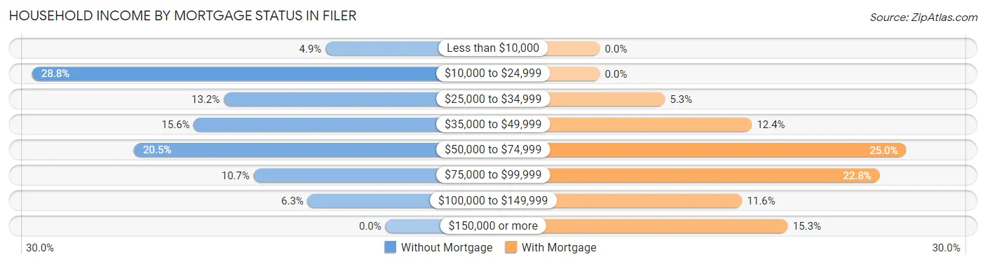 Household Income by Mortgage Status in Filer