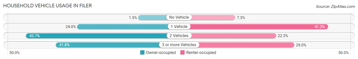 Household Vehicle Usage in Filer