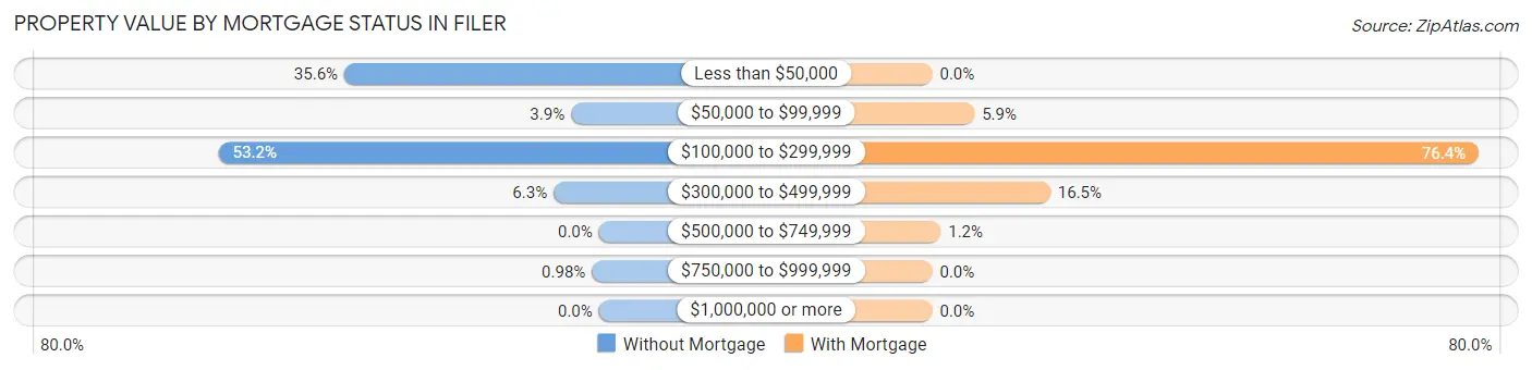 Property Value by Mortgage Status in Filer