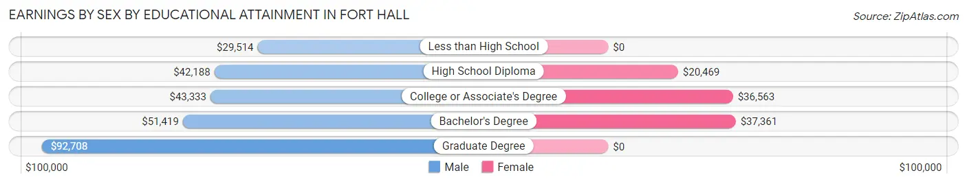 Earnings by Sex by Educational Attainment in Fort Hall