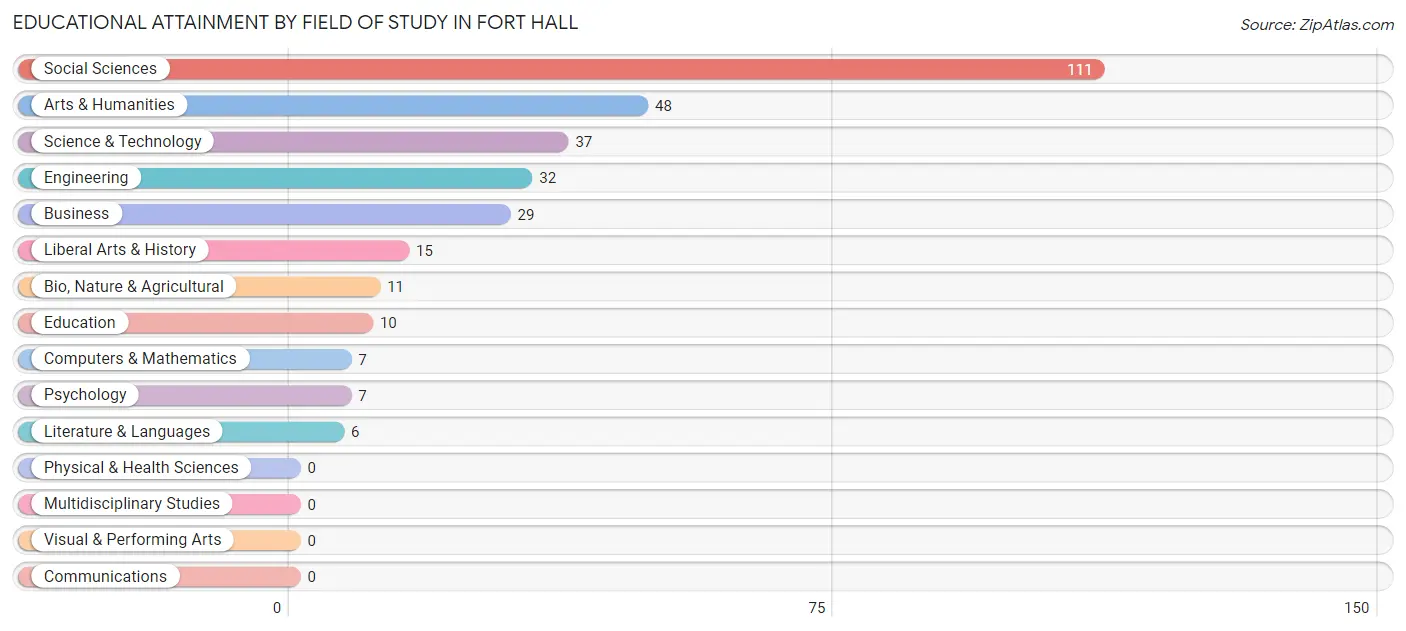 Educational Attainment by Field of Study in Fort Hall
