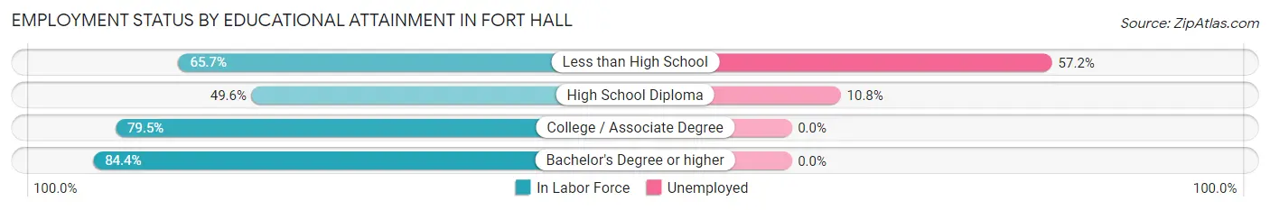 Employment Status by Educational Attainment in Fort Hall
