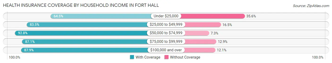 Health Insurance Coverage by Household Income in Fort Hall