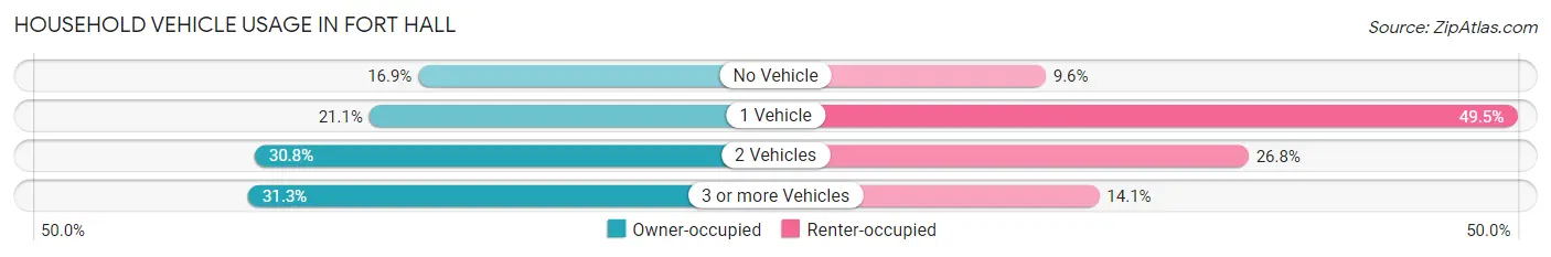 Household Vehicle Usage in Fort Hall