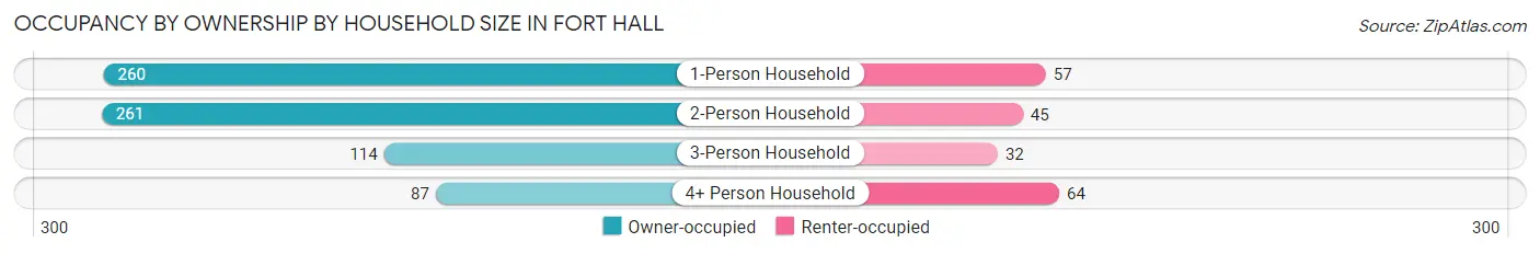 Occupancy by Ownership by Household Size in Fort Hall