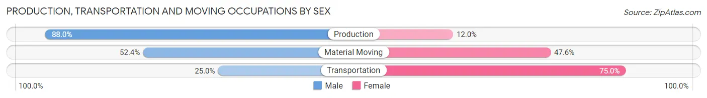Production, Transportation and Moving Occupations by Sex in Fort Hall