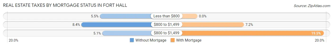 Real Estate Taxes by Mortgage Status in Fort Hall