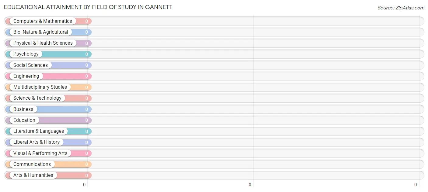 Educational Attainment by Field of Study in Gannett