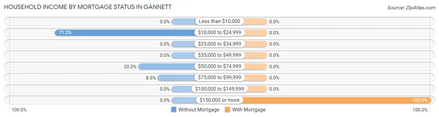 Household Income by Mortgage Status in Gannett
