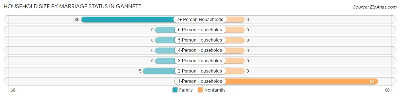Household Size by Marriage Status in Gannett