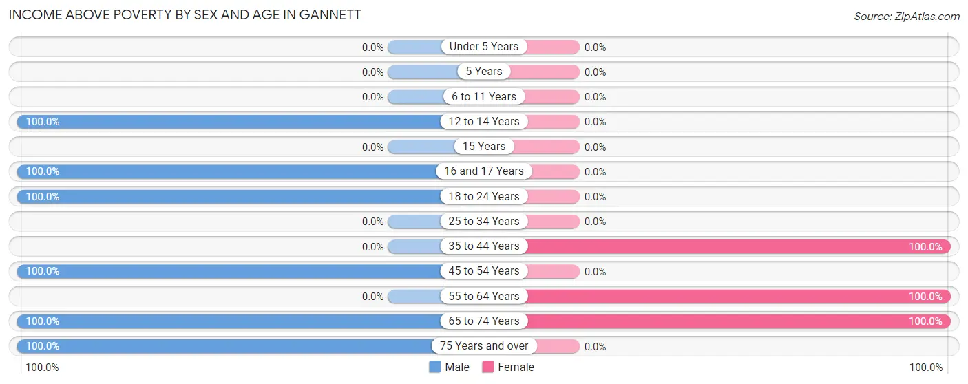 Income Above Poverty by Sex and Age in Gannett