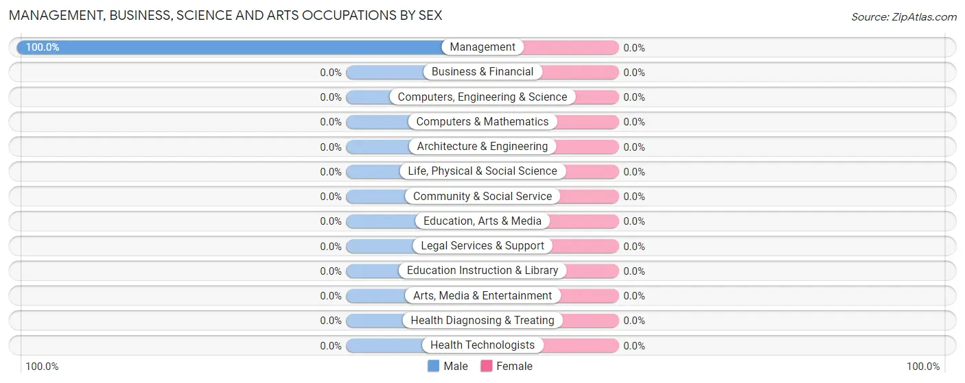 Management, Business, Science and Arts Occupations by Sex in Gannett
