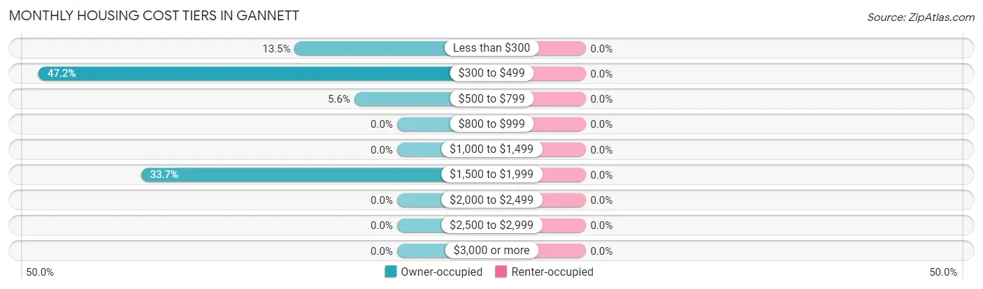 Monthly Housing Cost Tiers in Gannett