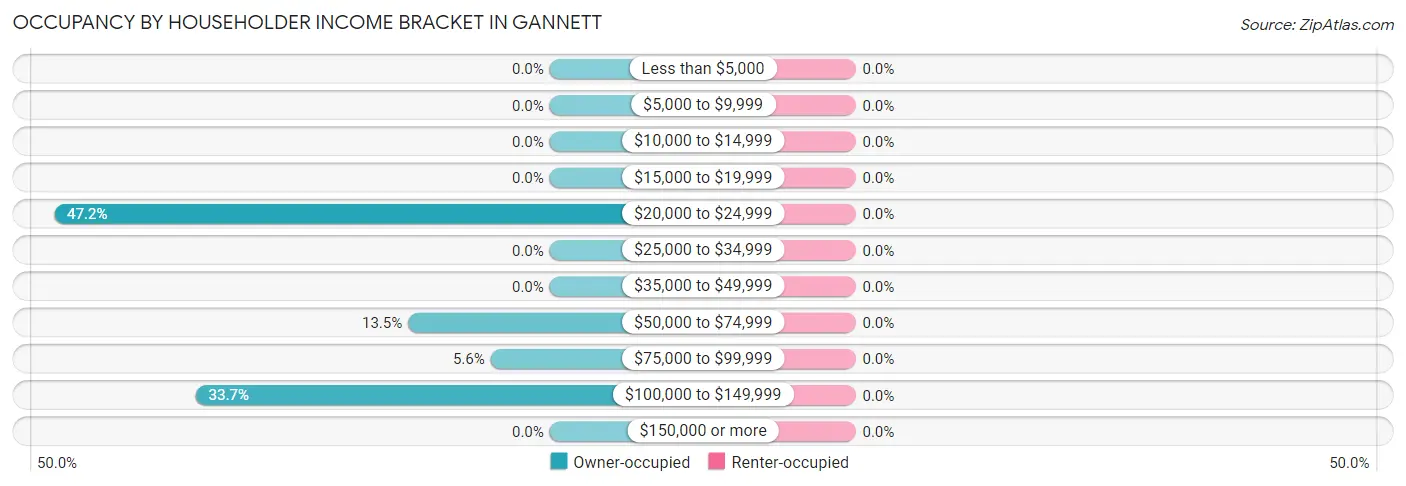 Occupancy by Householder Income Bracket in Gannett
