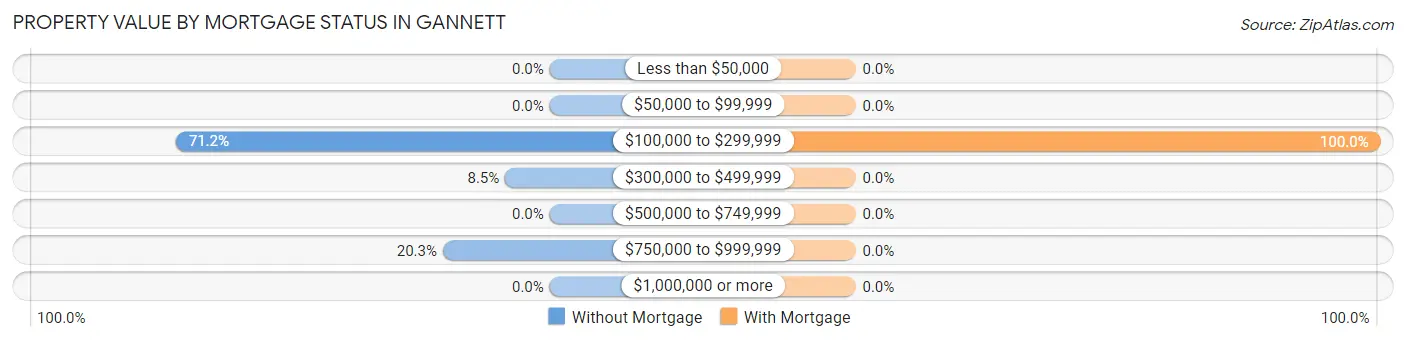 Property Value by Mortgage Status in Gannett