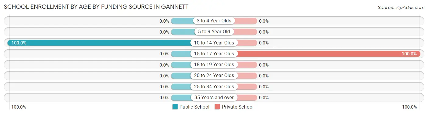 School Enrollment by Age by Funding Source in Gannett