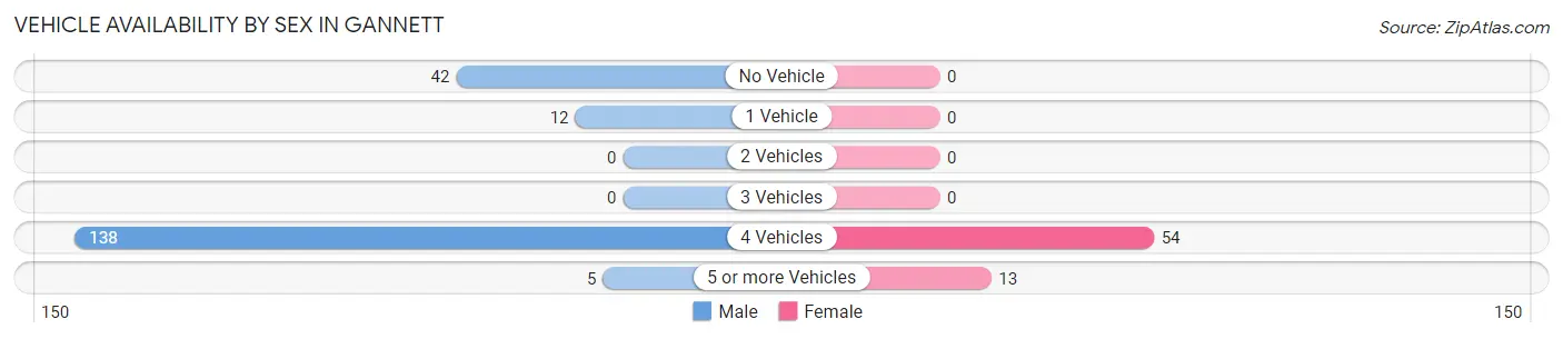 Vehicle Availability by Sex in Gannett