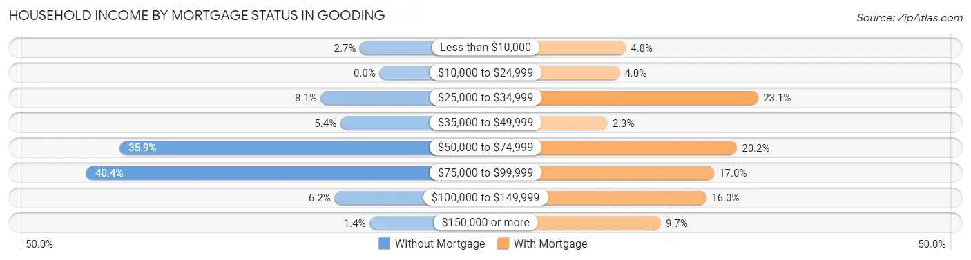 Household Income by Mortgage Status in Gooding