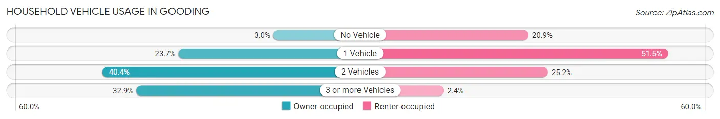 Household Vehicle Usage in Gooding