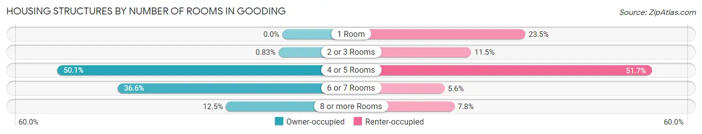 Housing Structures by Number of Rooms in Gooding