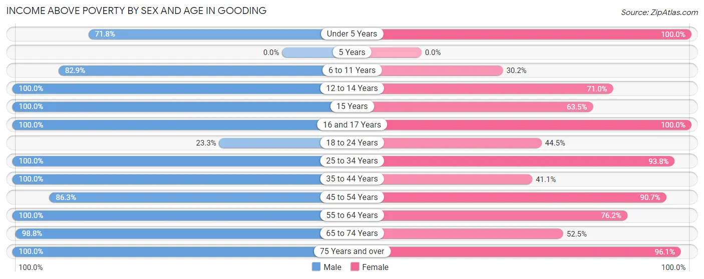 Income Above Poverty by Sex and Age in Gooding